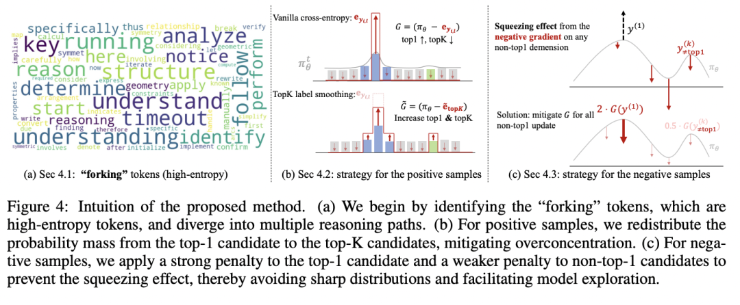 SimKO：缓解RLVR训练中的概率过度集中，优化pass@K性能