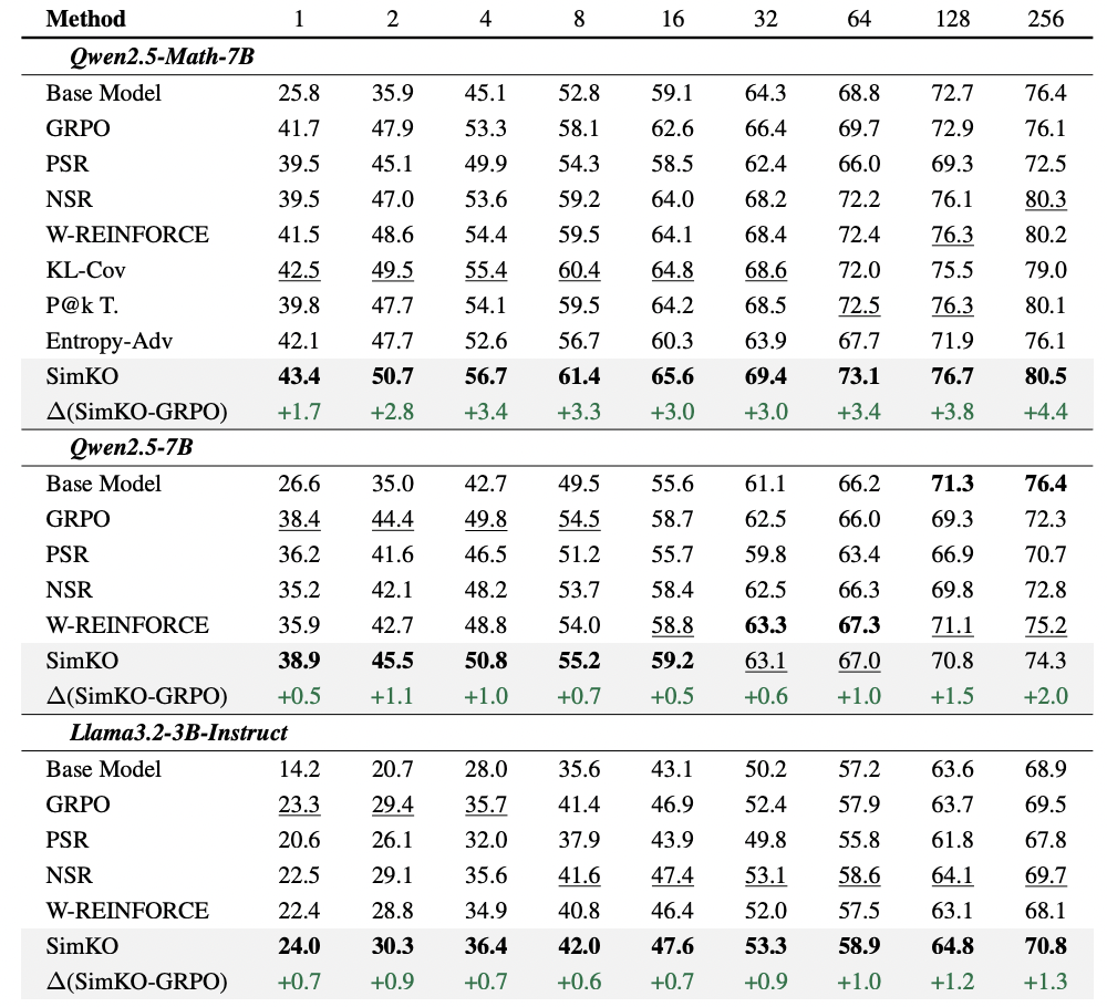 SimKO：缓解RLVR训练中的概率过度集中，优化pass@K性能