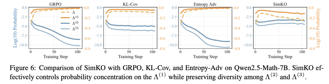 SimKO：缓解RLVR训练中的概率过度集中，优化pass@K性能