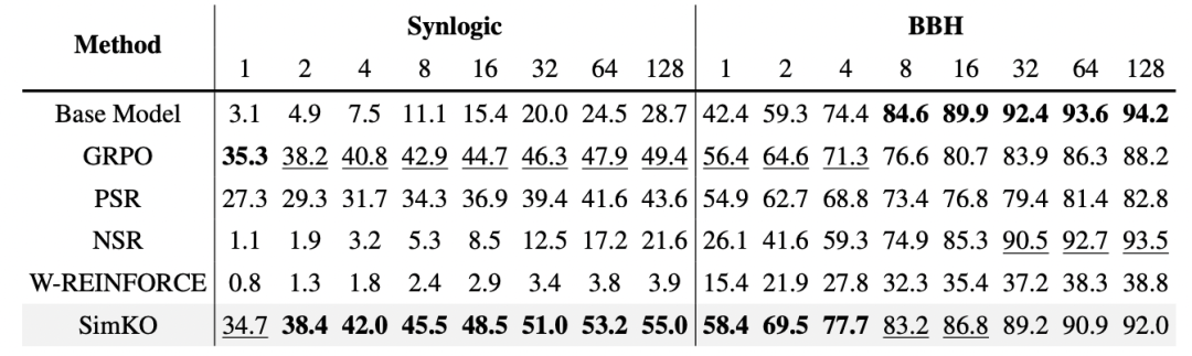 SimKO：缓解RLVR训练中的概率过度集中，优化pass@K性能