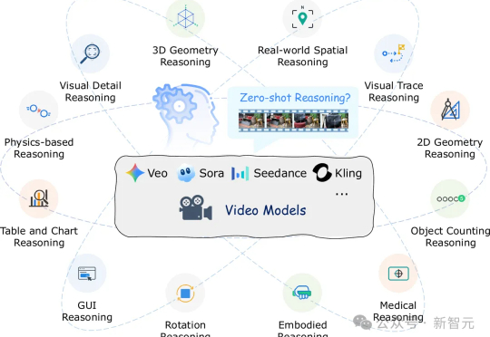 视频模型假装在推理？MME-CoF新基准评估12个推理维度