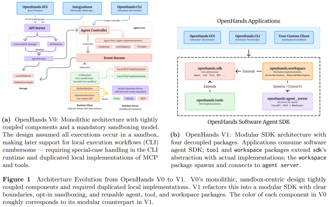 6.4万star的开源智能体框架全面重构!OpenHands重大升级,叫板OpenAI和谷歌