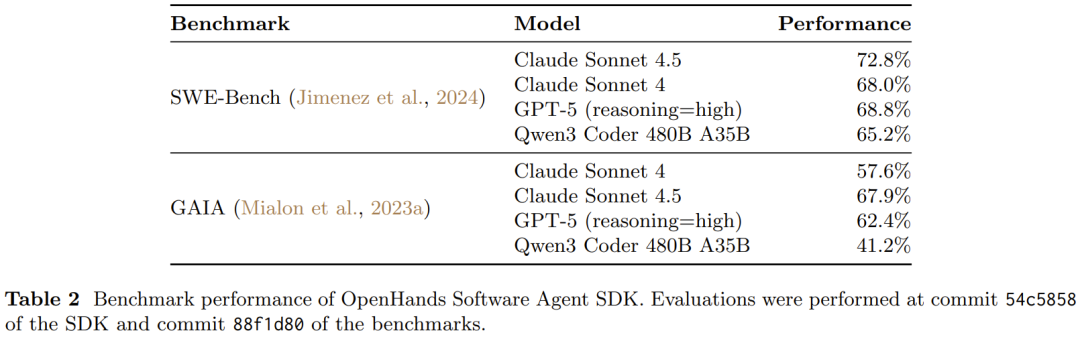 6.4万star的开源智能体框架全面重构!OpenHands重大升级,叫板OpenAI和谷歌