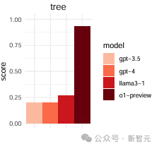 LLM首次达到人类语言专家水平！OpenAI o1拿下拆解句法、识别歧义、推理音律