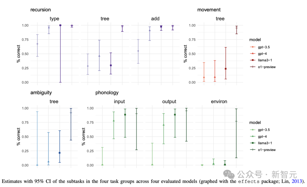 LLM首次达到人类语言专家水平！OpenAI o1拿下拆解句法、识别歧义、推理音律