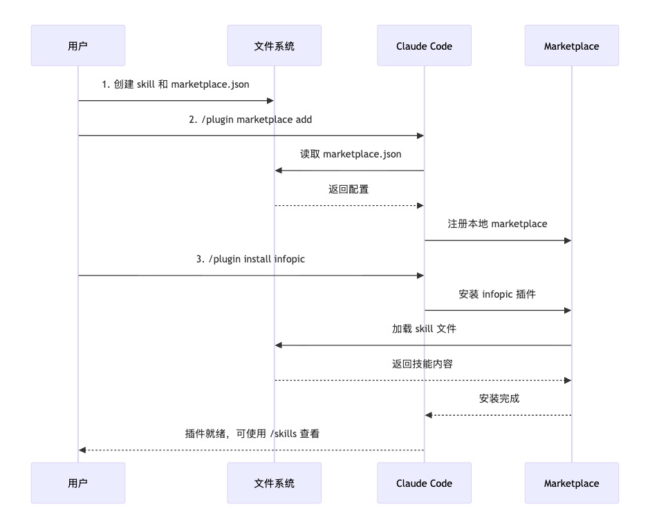 n8n已死!我用Kimi跑通了Claude Skills,直接替代工作流