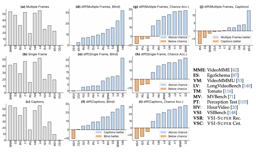 长视频让大模型集体失明?谢赛宁、杨立昆、李飞飞等提出空间超感知范式,用“预测未来”代替“暴力记忆”