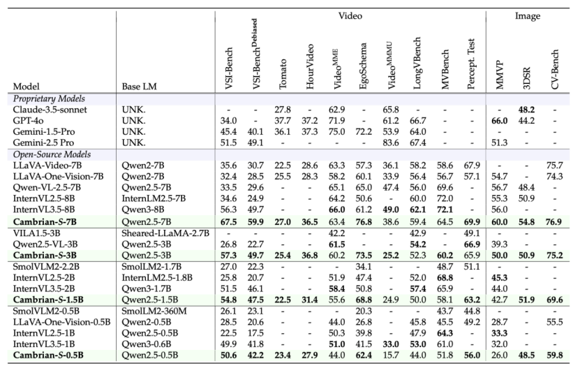 长视频让大模型集体失明?谢赛宁、杨立昆、李飞飞等提出空间超感知范式,用“预测未来”代替“暴力记忆”