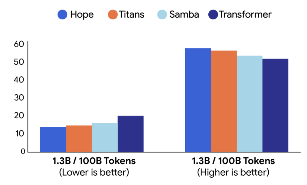 突破LLM遗忘瓶颈,谷歌「嵌套学习」让AI像人脑一样持续进化