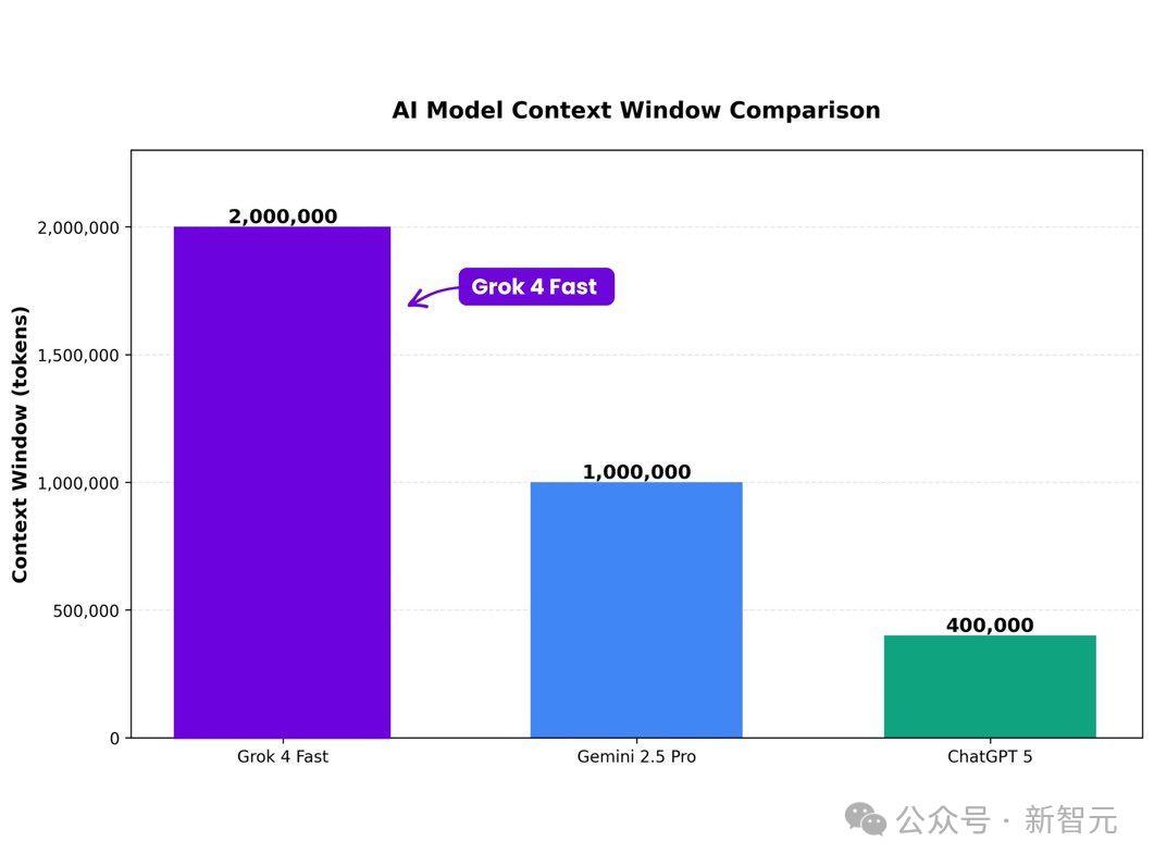 马斯克Grok 4深夜大升级:200万逆天上下文、五倍GPT-5「脑容量」!