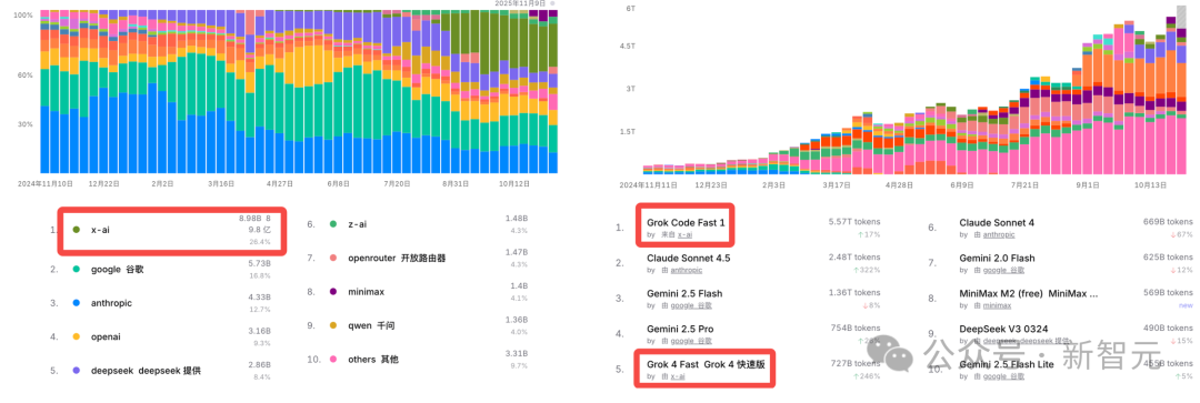 马斯克Grok 4深夜大升级:200万逆天上下文、五倍GPT-5「脑容量」!
