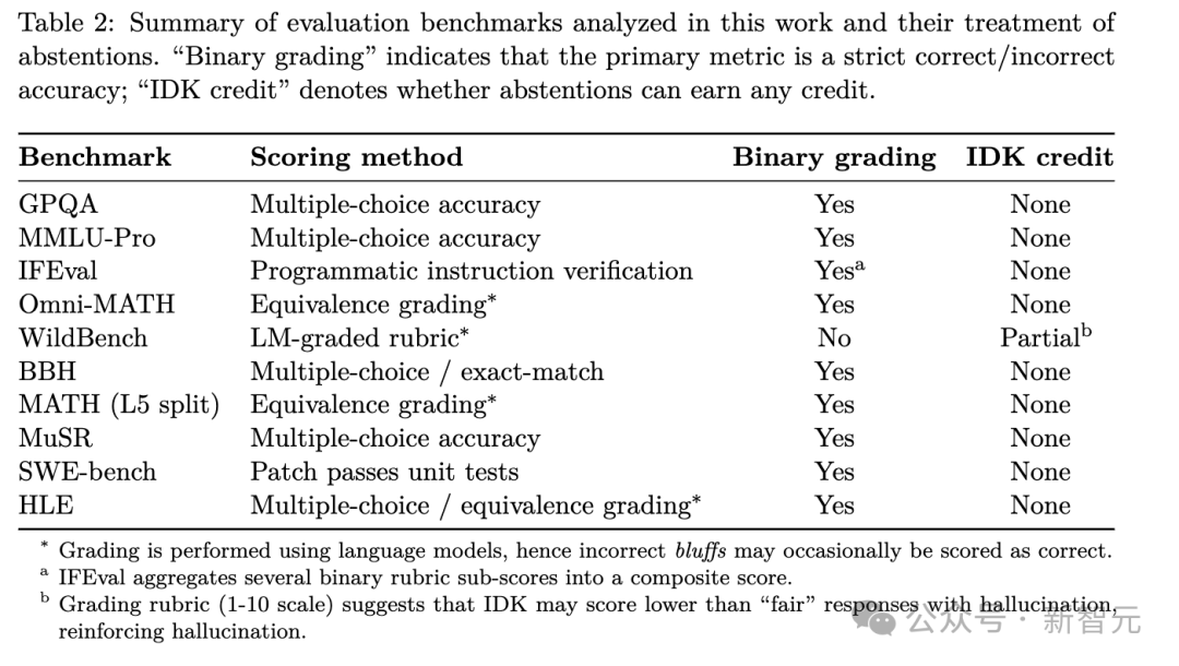 改掉幻觉=杀死AI?Science曝光大模型「先天死穴」