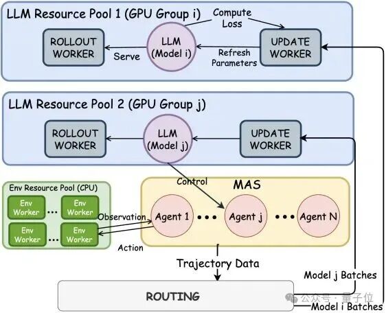 LLM强化学习新框架!UCSD多智能体训练框架让LLM工具调用能力暴增5.8倍