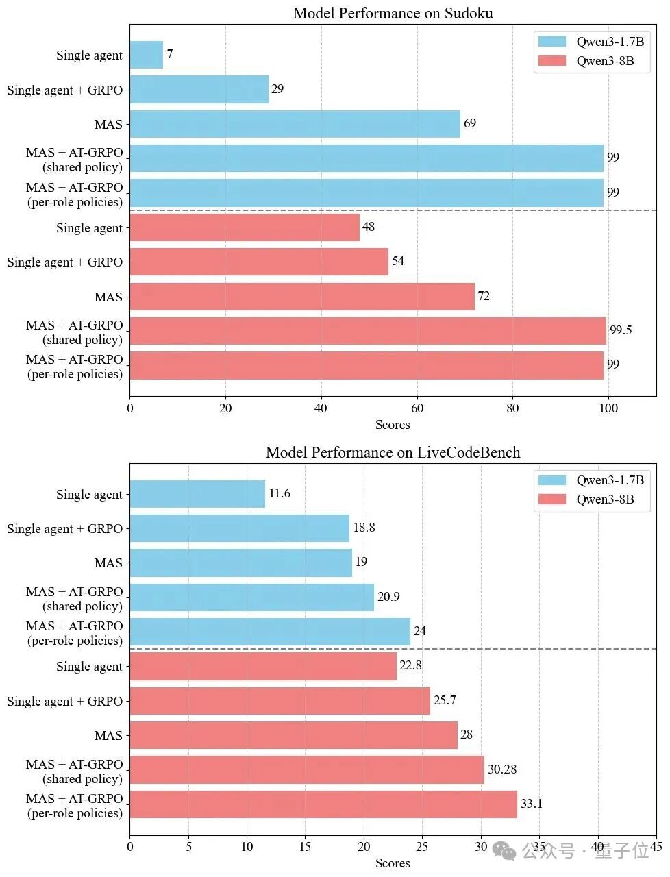 LLM强化学习新框架!UCSD多智能体训练框架让LLM工具调用能力暴增5.8倍