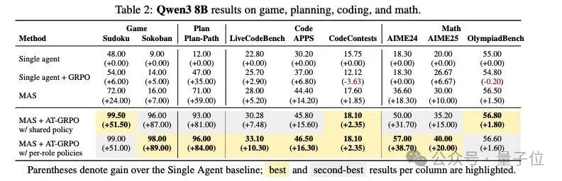 LLM强化学习新框架!UCSD多智能体训练框架让LLM工具调用能力暴增5.8倍