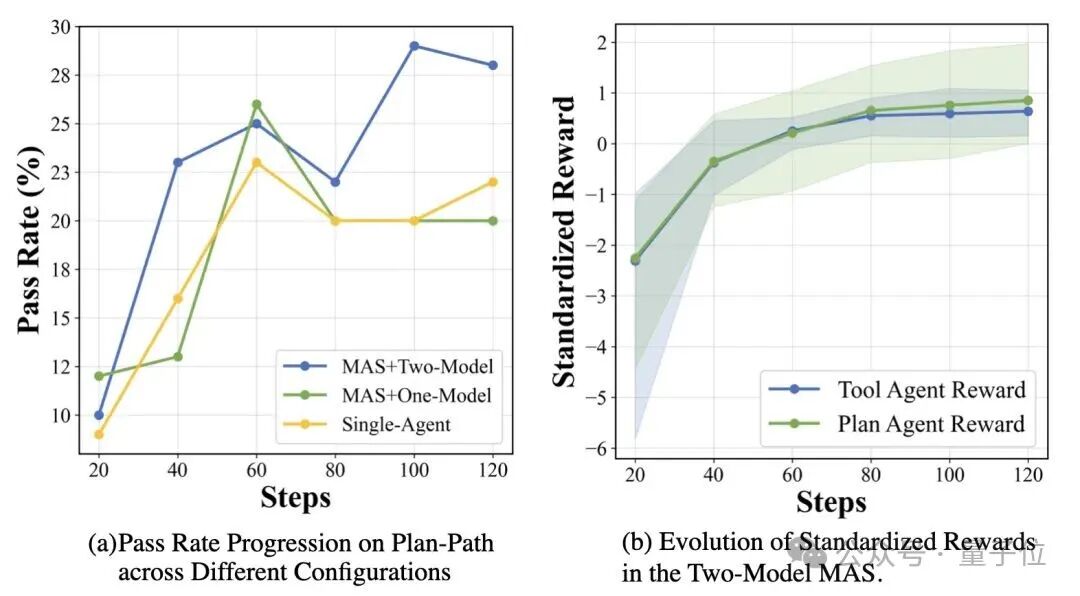 LLM强化学习新框架!UCSD多智能体训练框架让LLM工具调用能力暴增5.8倍