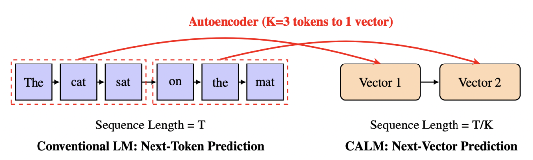微信、清华连续自回归模型CALM,新范式实现从「离散词元」到「连续向量」转变