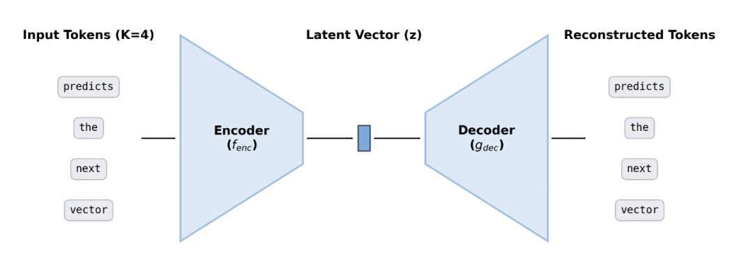 微信、清华连续自回归模型CALM,新范式实现从「离散词元」到「连续向量」转变
