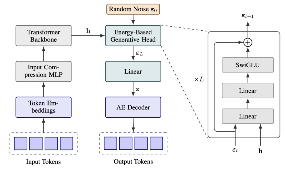 微信、清华连续自回归模型CALM,新范式实现从「离散词元」到「连续向量」转变
