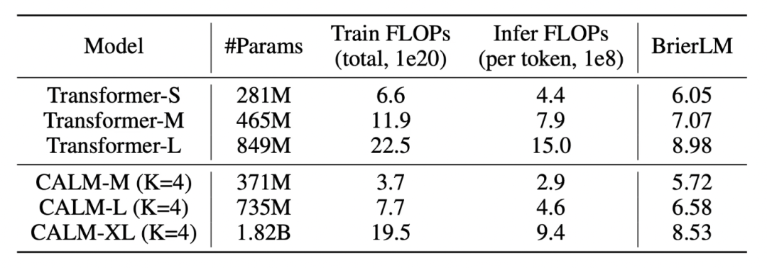 微信、清华连续自回归模型CALM,新范式实现从「离散词元」到「连续向量」转变