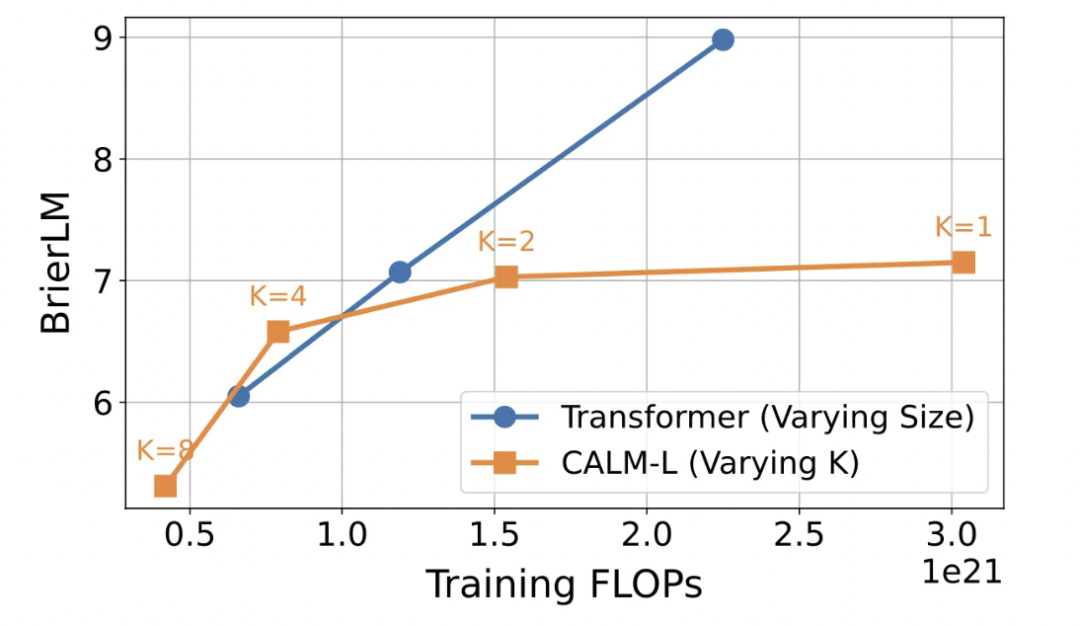 微信、清华连续自回归模型CALM,新范式实现从「离散词元」到「连续向量」转变