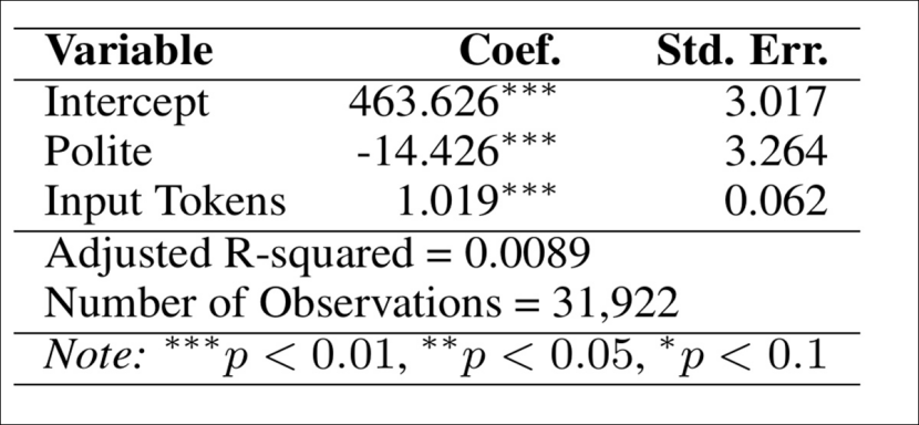你对ChatGPT越粗鲁，它赚得越多！最新研究揭秘：一条不礼貌提示语会多输出14个token，企业用户每天或多花数十万美元