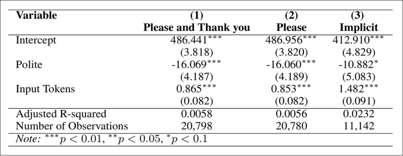 你对ChatGPT越粗鲁，它赚得越多！最新研究揭秘：一条不礼貌提示语会多输出14个token，企业用户每天或多花数十万美元