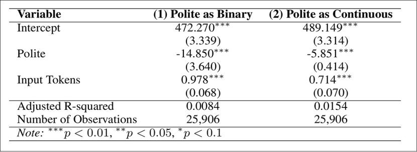你对ChatGPT越粗鲁，它赚得越多！最新研究揭秘：一条不礼貌提示语会多输出14个token，企业用户每天或多花数十万美元