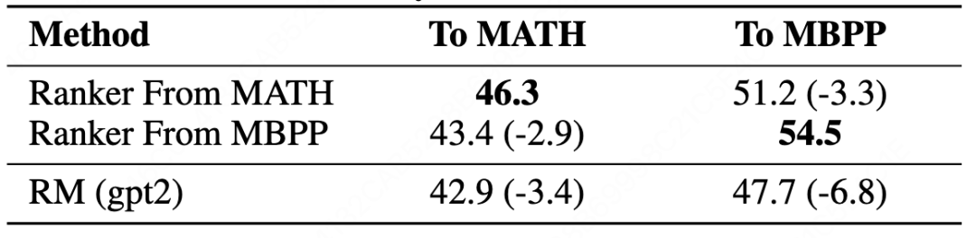NeurIPS 2025 | Language Ranker:从推荐系统的视角反思并优化大模型解码过程