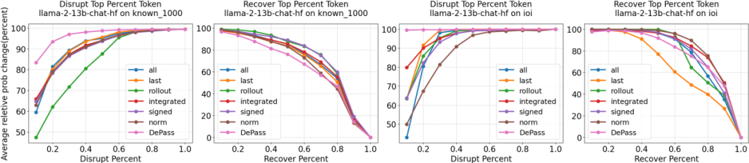 NeurIPS 2025 | DePass：通过单次前向传播分解实现统一的特征归因