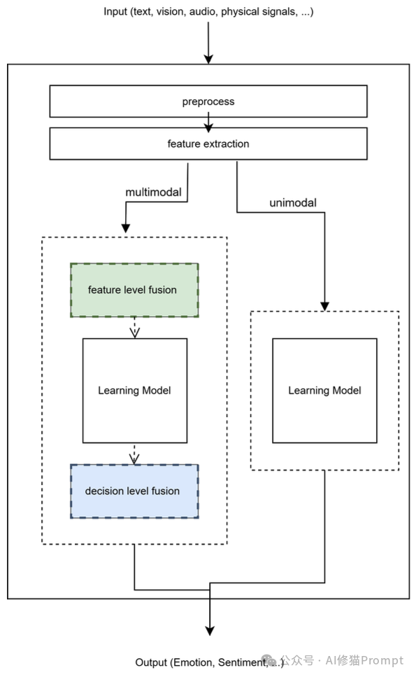 如何让Agent具备「情感」当前趋势、挑战与未来｜来自298篇研究的最新综述