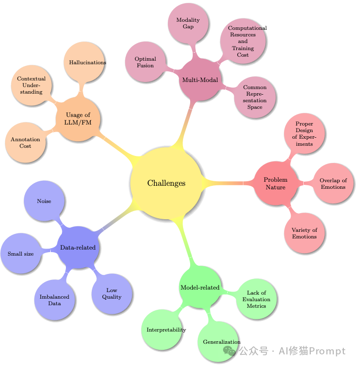 如何让Agent具备「情感」当前趋势、挑战与未来｜来自298篇研究的最新综述