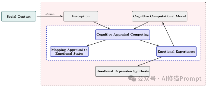 如何让Agent具备「情感」当前趋势、挑战与未来｜来自298篇研究的最新综述