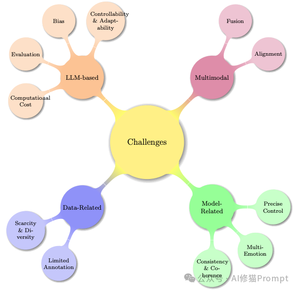 如何让Agent具备「情感」当前趋势、挑战与未来｜来自298篇研究的最新综述