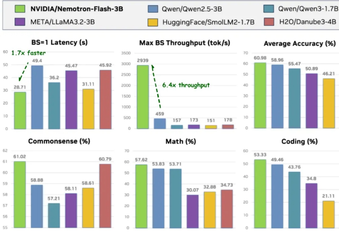 NeurIPS 2025 | 英伟达发布Nemotron-Flash：以GPU延迟为核心重塑小模型架构