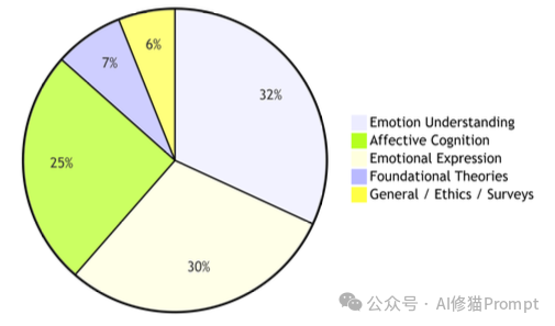 如何让Agent具备「情感」当前趋势、挑战与未来｜来自298篇研究的最新综述