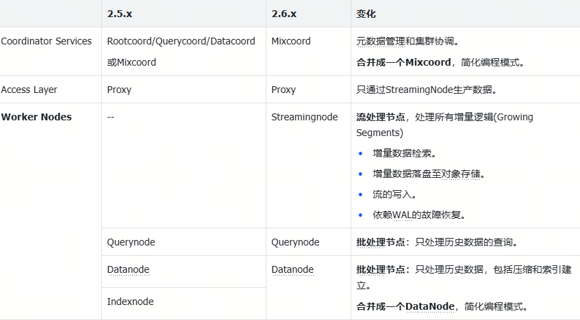 十倍成本优化，Milvus 2.5到2.6升级官方手把手教程