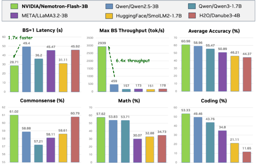 NeurIPS 2025 | 英伟达发布Nemotron-Flash：以GPU延迟为核心重塑小模型架构