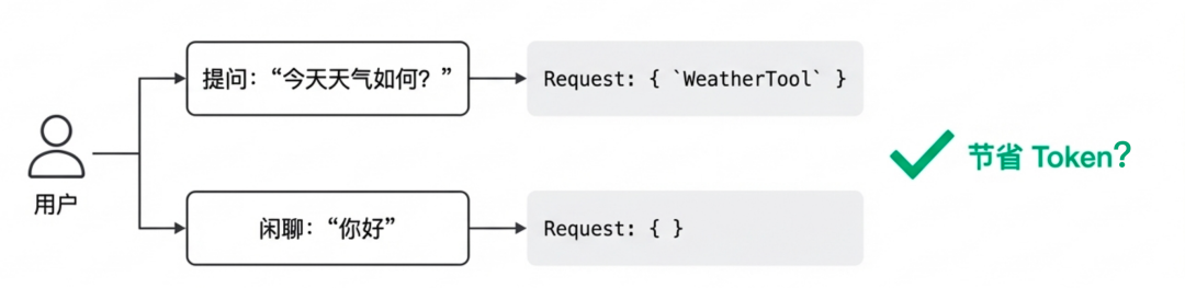 你每月烧掉的 Token 费用，至少 20% 都是冤枉钱