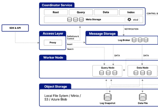 十倍成本优化，Milvus 2.5到2.6升级官方手把手教程