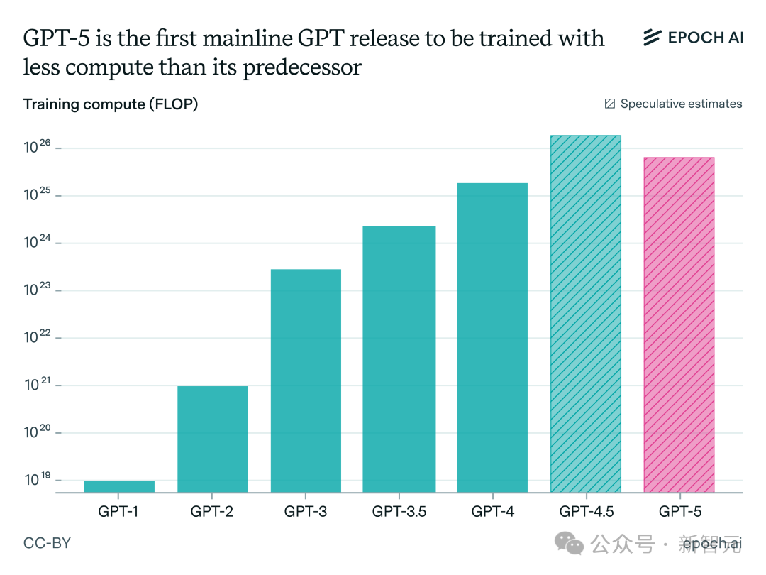 OpenAI大溃败!GPT-5「换皮」GPT-4o,两年半预训练0突破