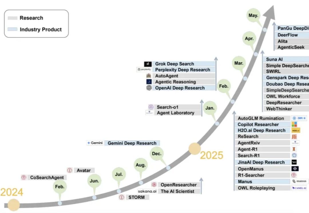 2025必看系列：AI如何重新定义研究？万字长文讲透Deep Research