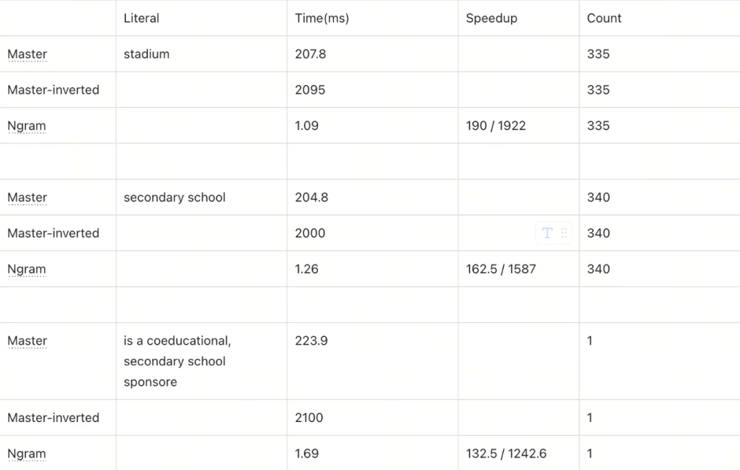 客服、代码、法律场景适配:Milvus Ngram Index如何百倍优化LIKE查询| Milvus Week