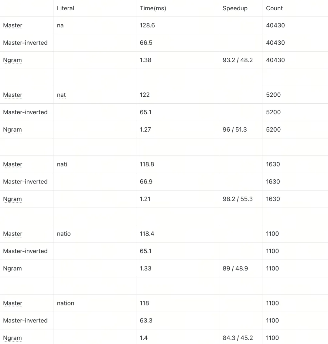 客服、代码、法律场景适配:Milvus Ngram Index如何百倍优化LIKE查询| Milvus Week