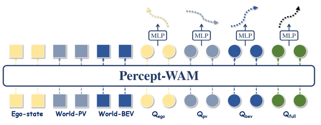 Percept-WAM:真正「看懂世界」的自动驾驶大脑,感知到行动的一体化模型