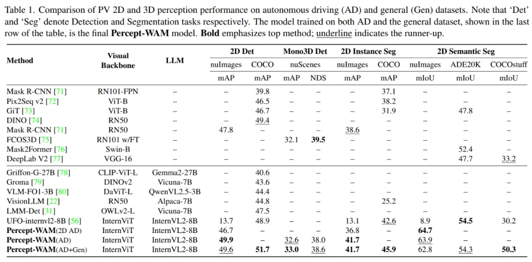 Percept-WAM:真正「看懂世界」的自动驾驶大脑,感知到行动的一体化模型