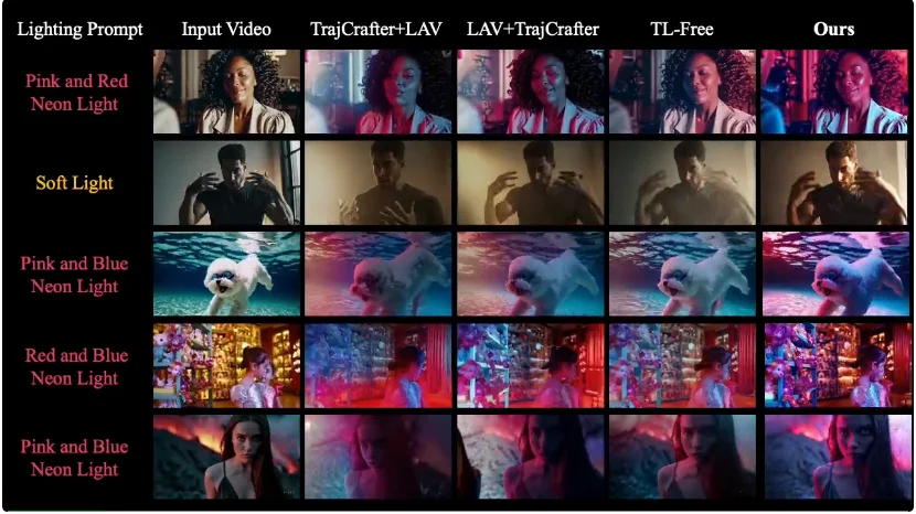 Light-X来了！全球首个「镜头×光照」双控4D视频生成框架，单目视频秒变电影级