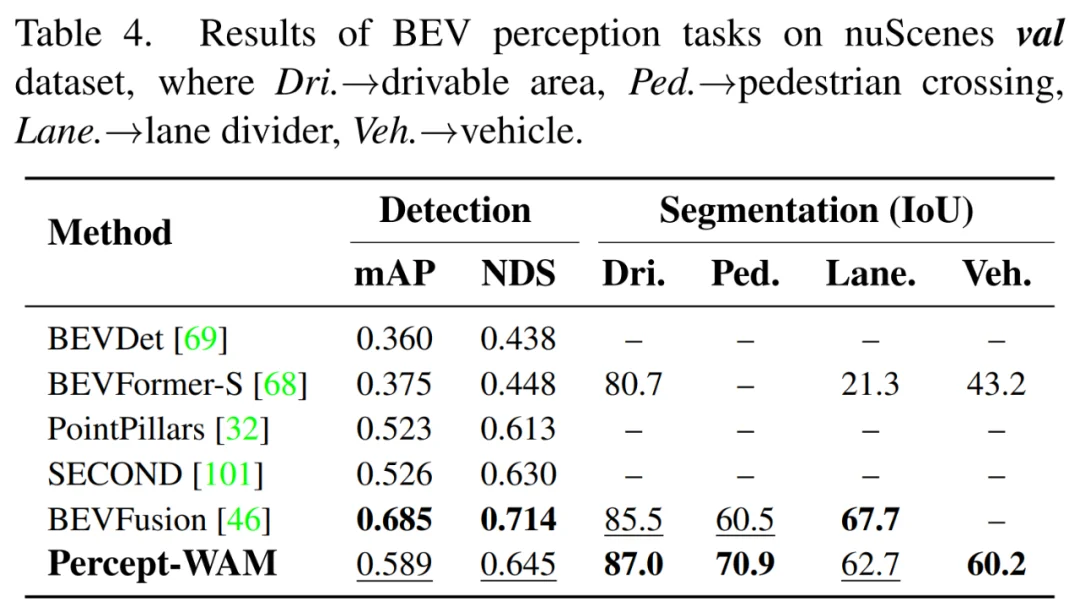 Percept-WAM:真正「看懂世界」的自动驾驶大脑,感知到行动的一体化模型