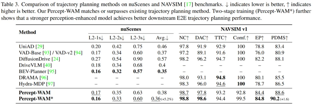 Percept-WAM:真正「看懂世界」的自动驾驶大脑,感知到行动的一体化模型