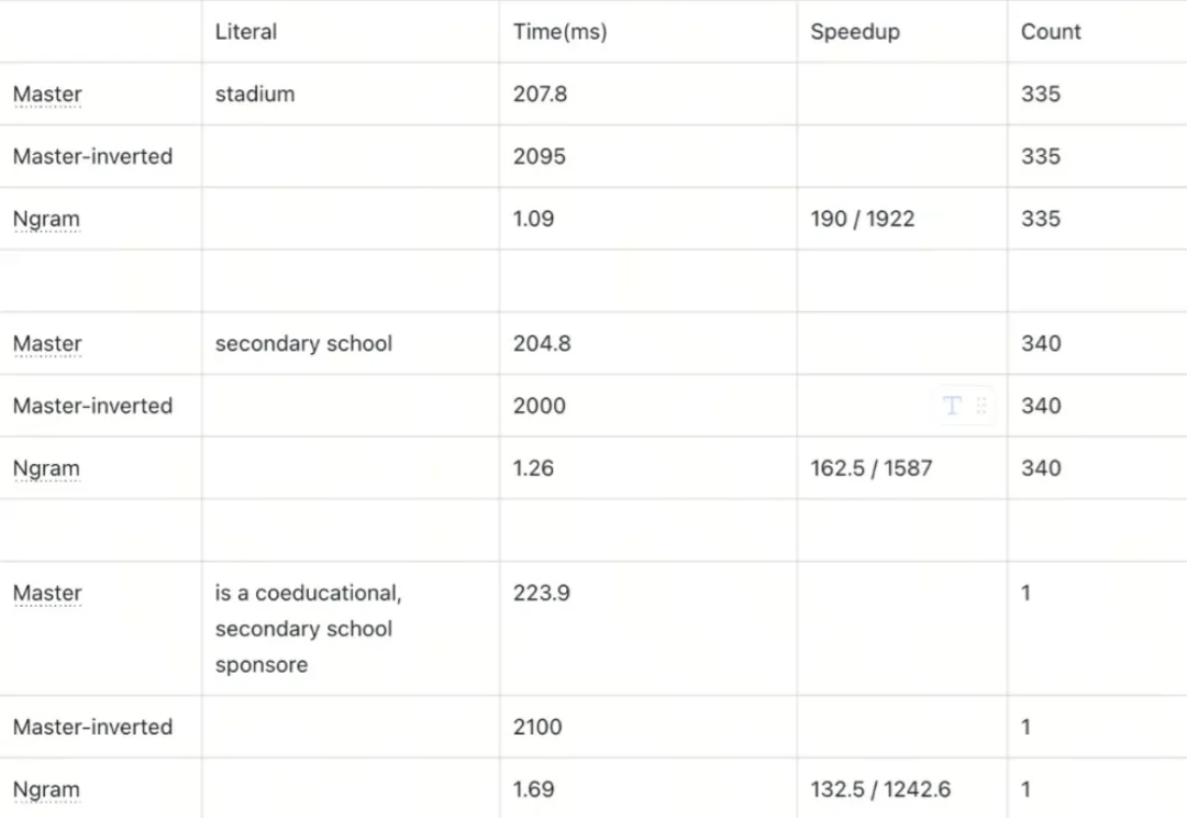 客服、代码、法律场景适配：Milvus Ngram Index如何百倍优化LIKE查询| Milvus Week